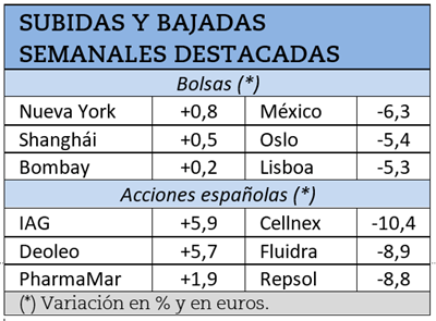 Mayores subidas y caídas bursátiles durante la semana pasada.